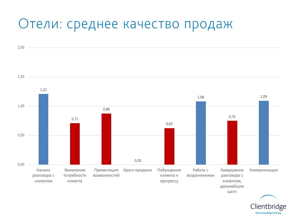 Качества в продажах