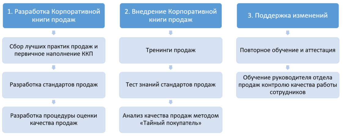 Технологическое предпринимательство. Этапы реализации проекта